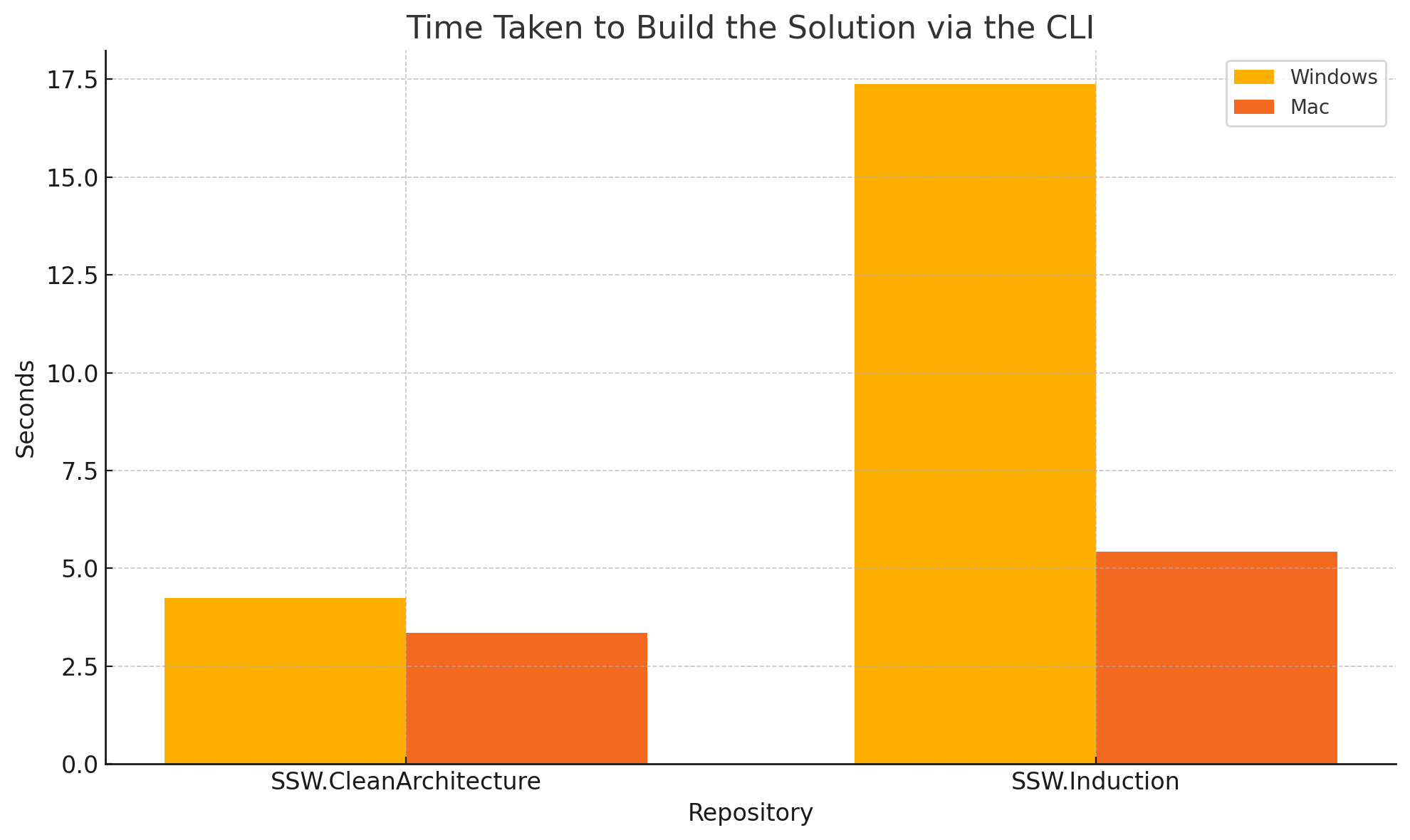 Building with .NET CLI