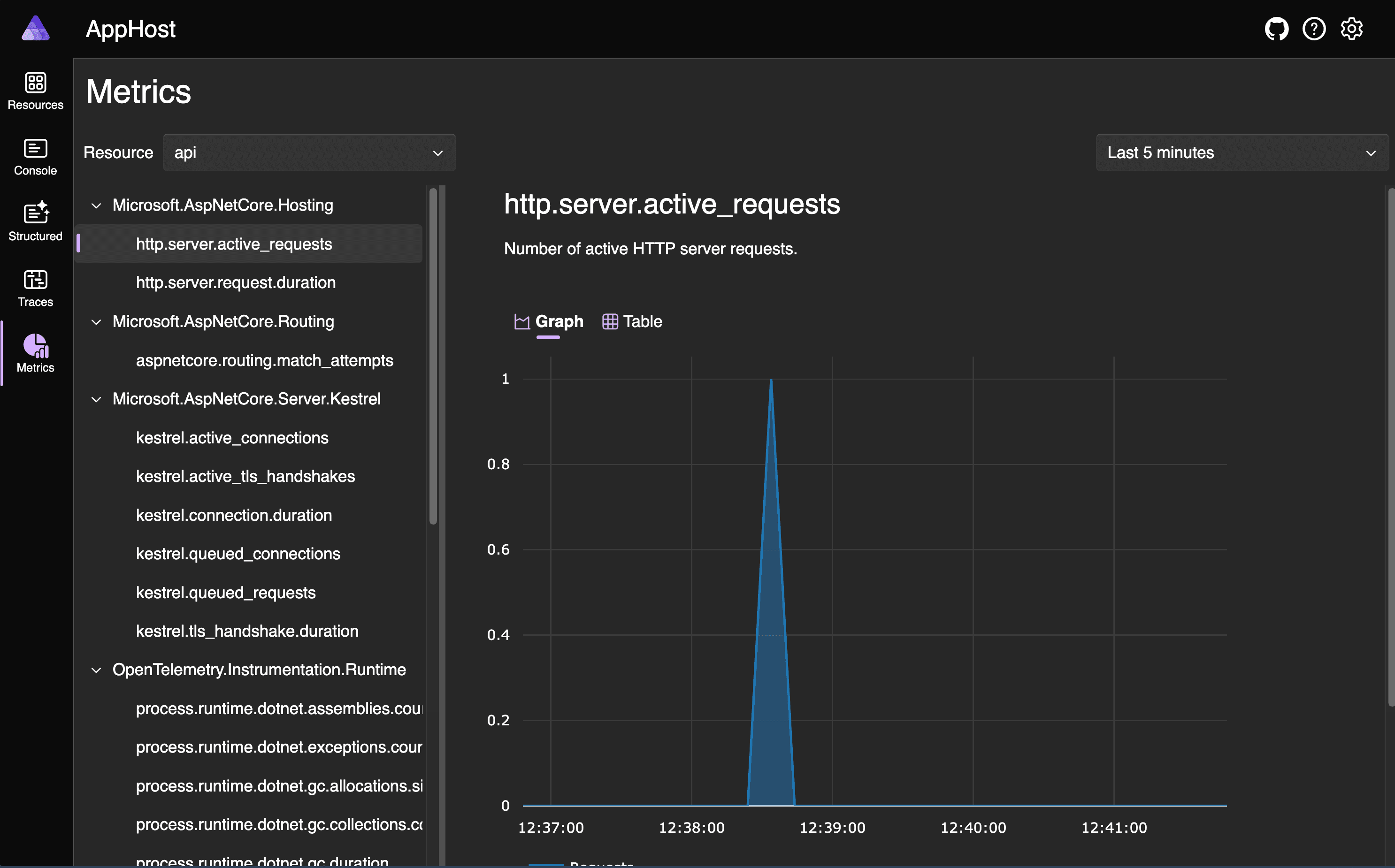 Metrics