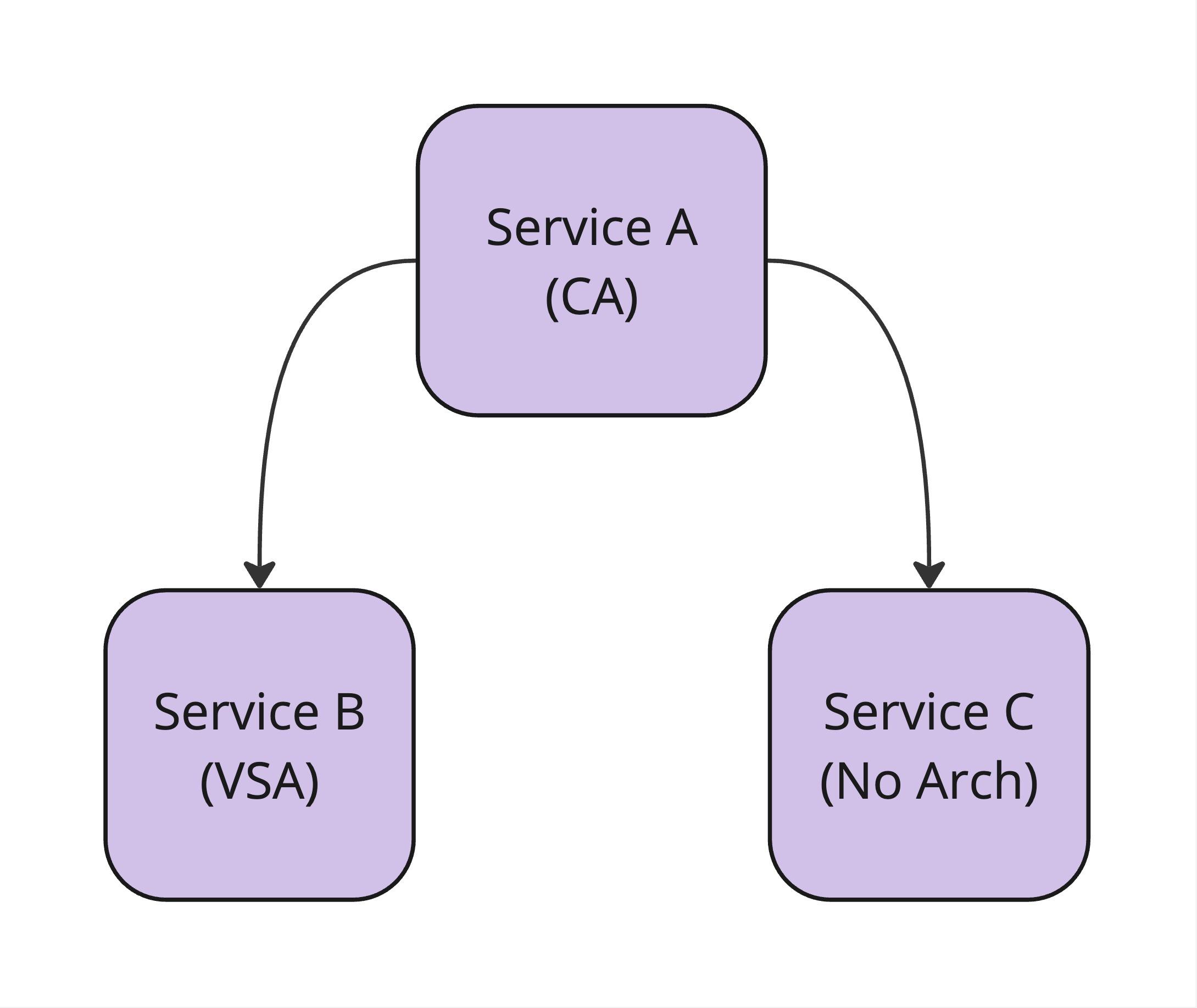 Microservices