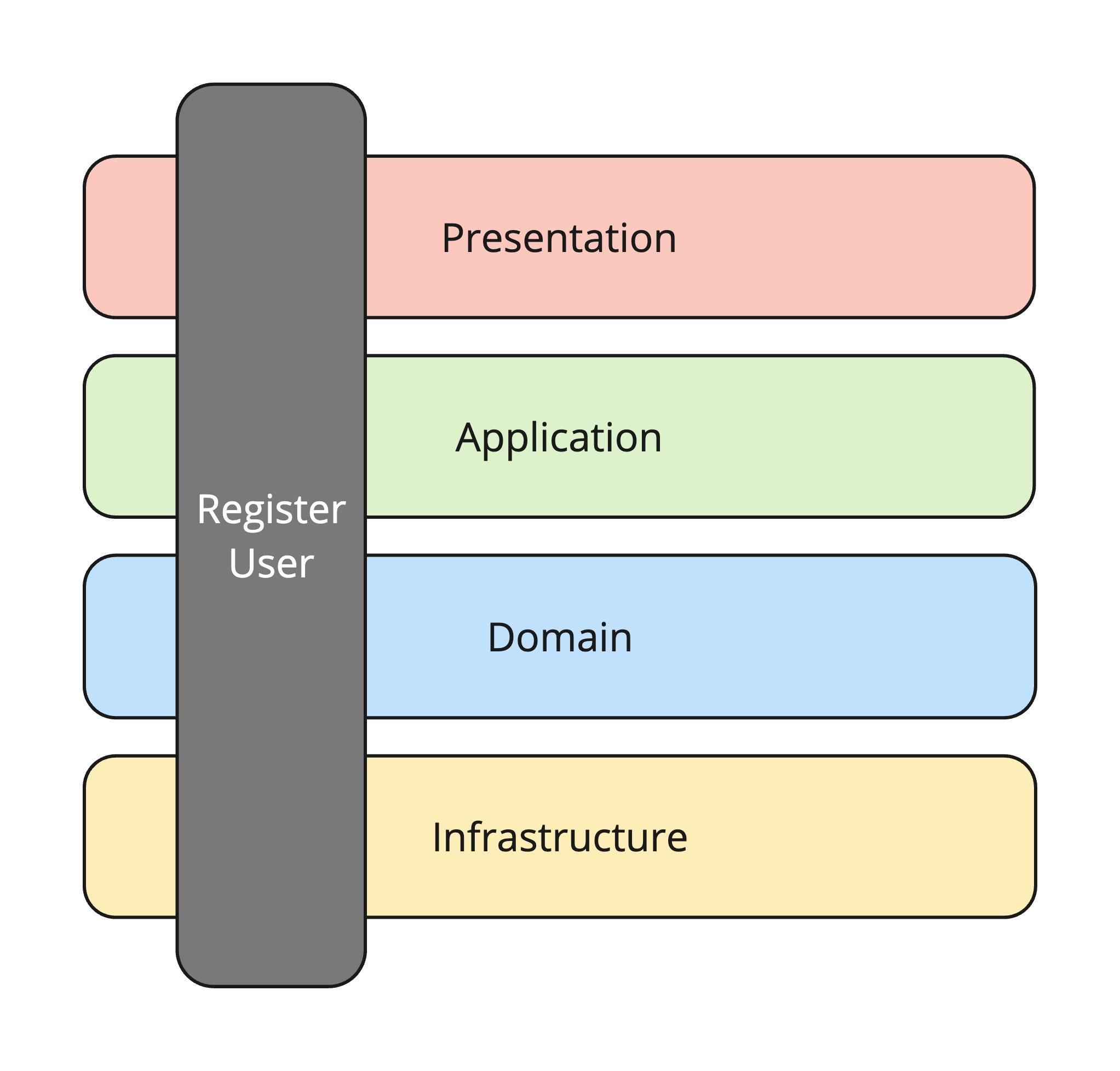 Vertical Slice Architecture