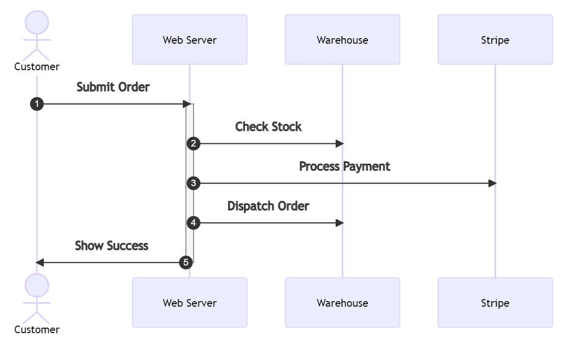 Software Diagrams - Plant UML vs Mermaid