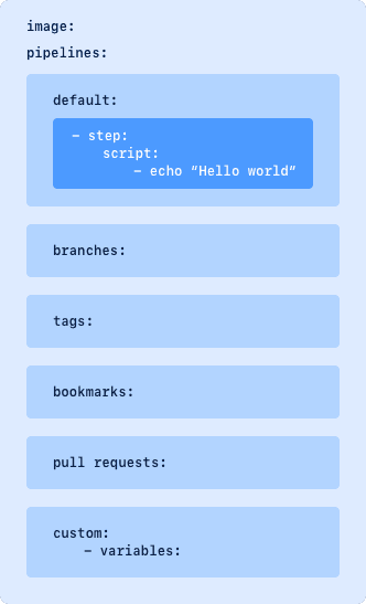 YAML Structure