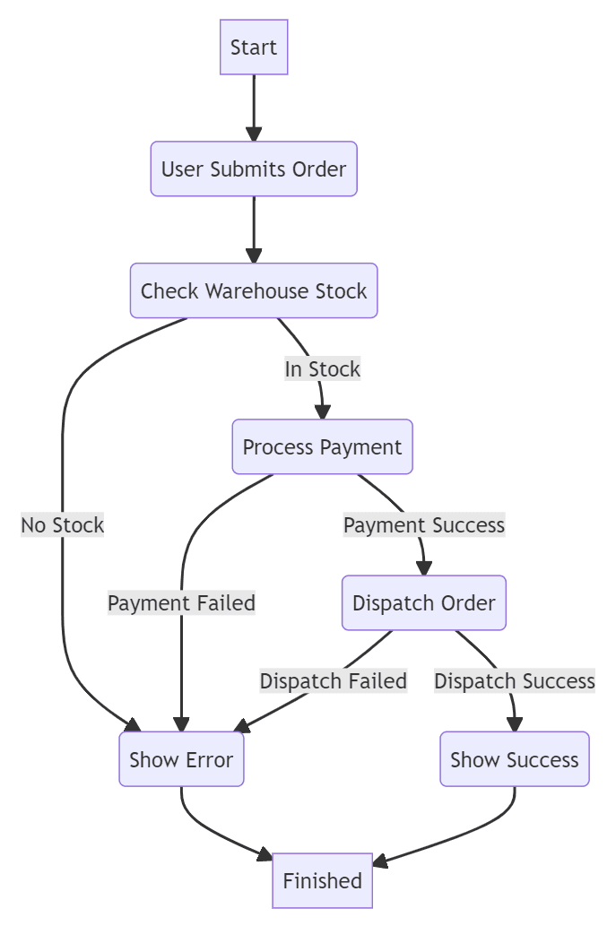 Mermaid Flowchart