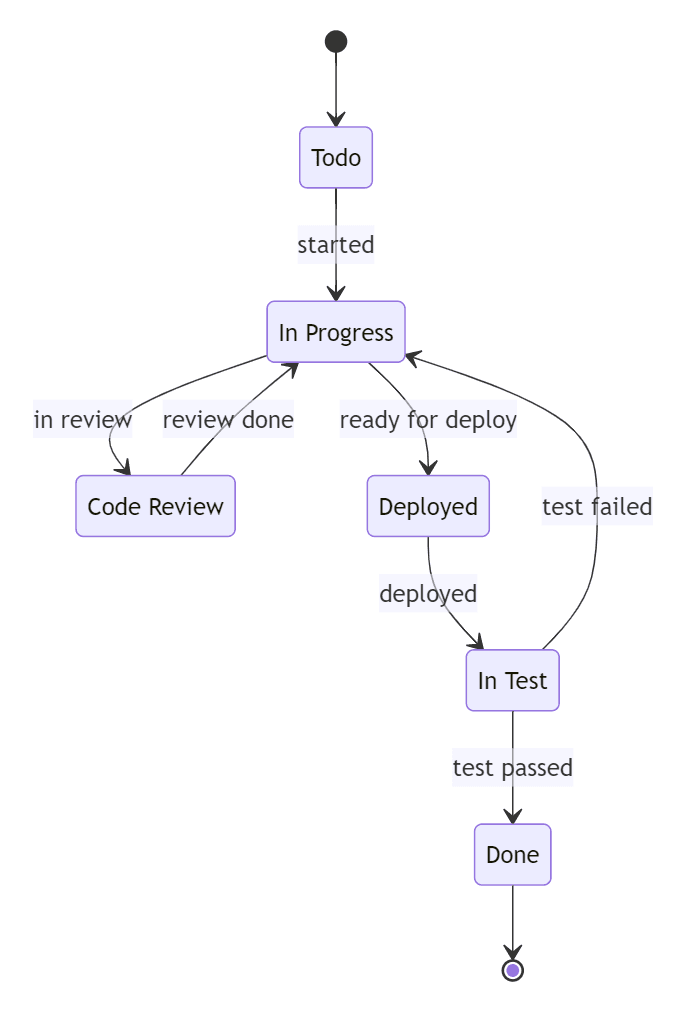 Mermaid State Diagram