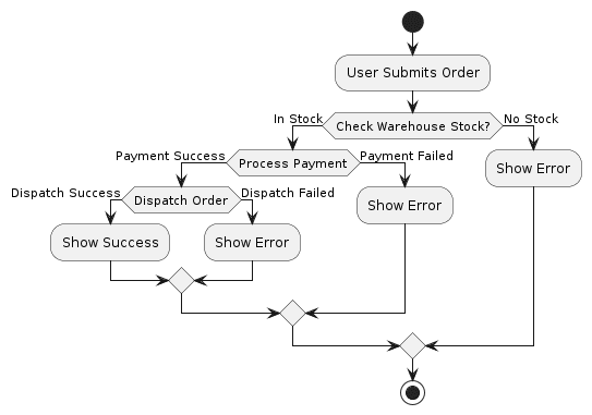 PlantUML Activity Diagram