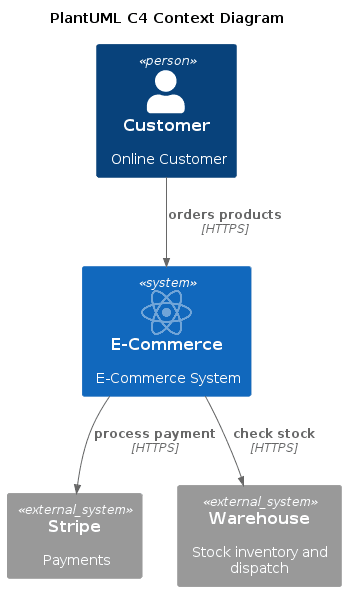 PlantUML C4 Context Diagram