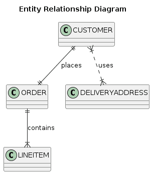 PlantUML ER Simple