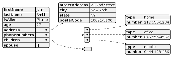 PlantUML JSON Data