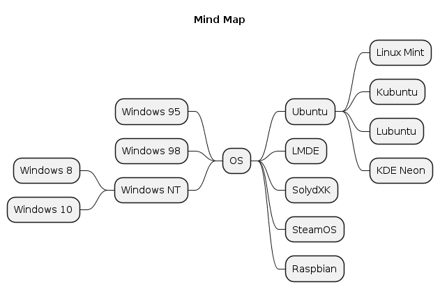 PlantUML MindMap