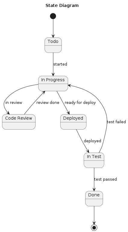 PlantUML State Diagram